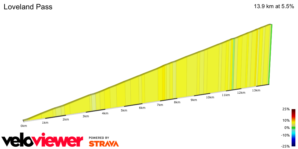 2D Elevation profile image for Loveland Pass