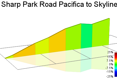 2D Elevation profile image for Sharp Park Road Pacifica to Skyline