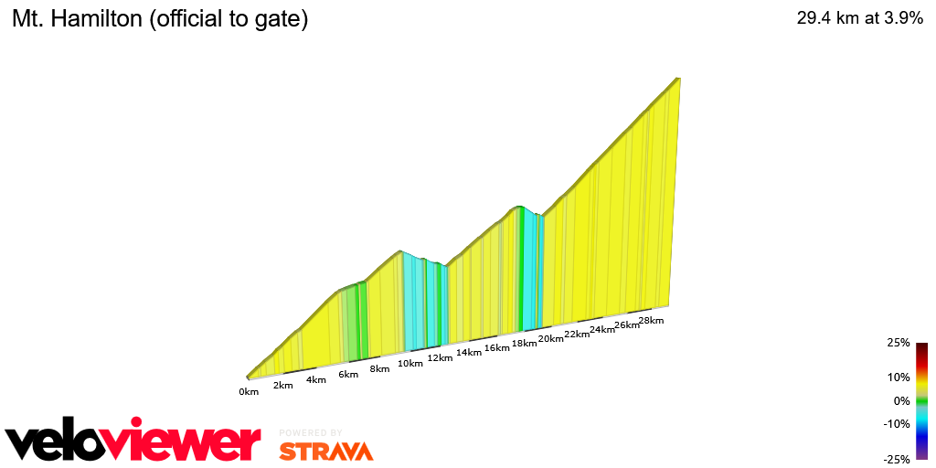 2D Elevation profile image for Mt. Hamilton (official to gate)
