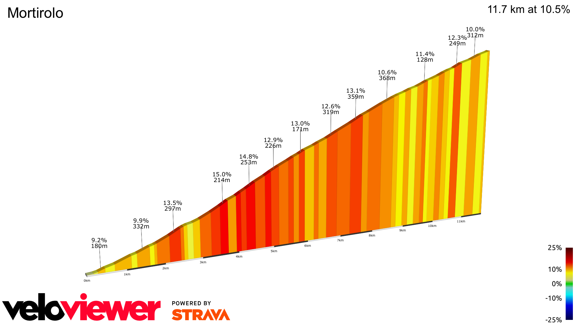 2D Elevation profile image for Mortirolo