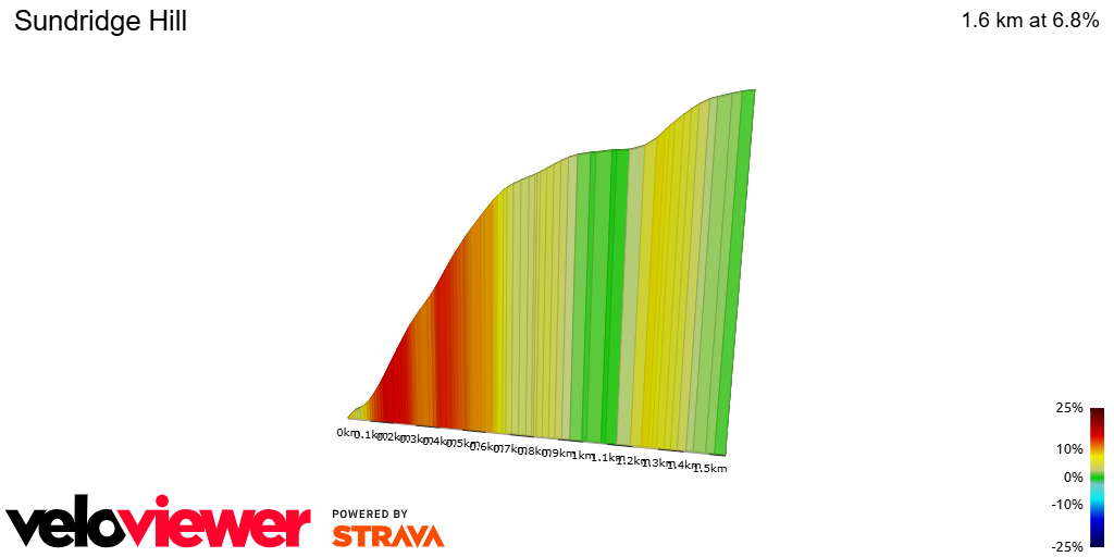2D Elevation profile image for Sundridge Hill