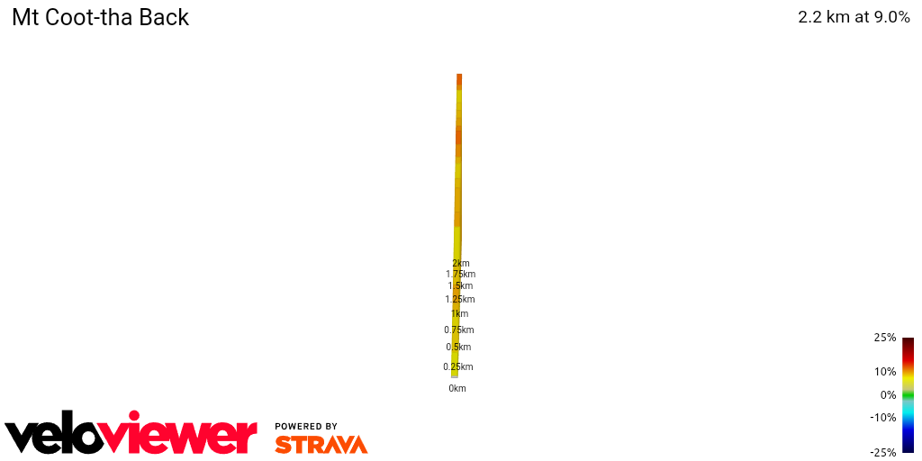 2D Elevation profile image for Mt Coot-tha Back