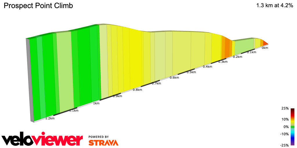 2D Elevation profile image for Prospect Point Climb