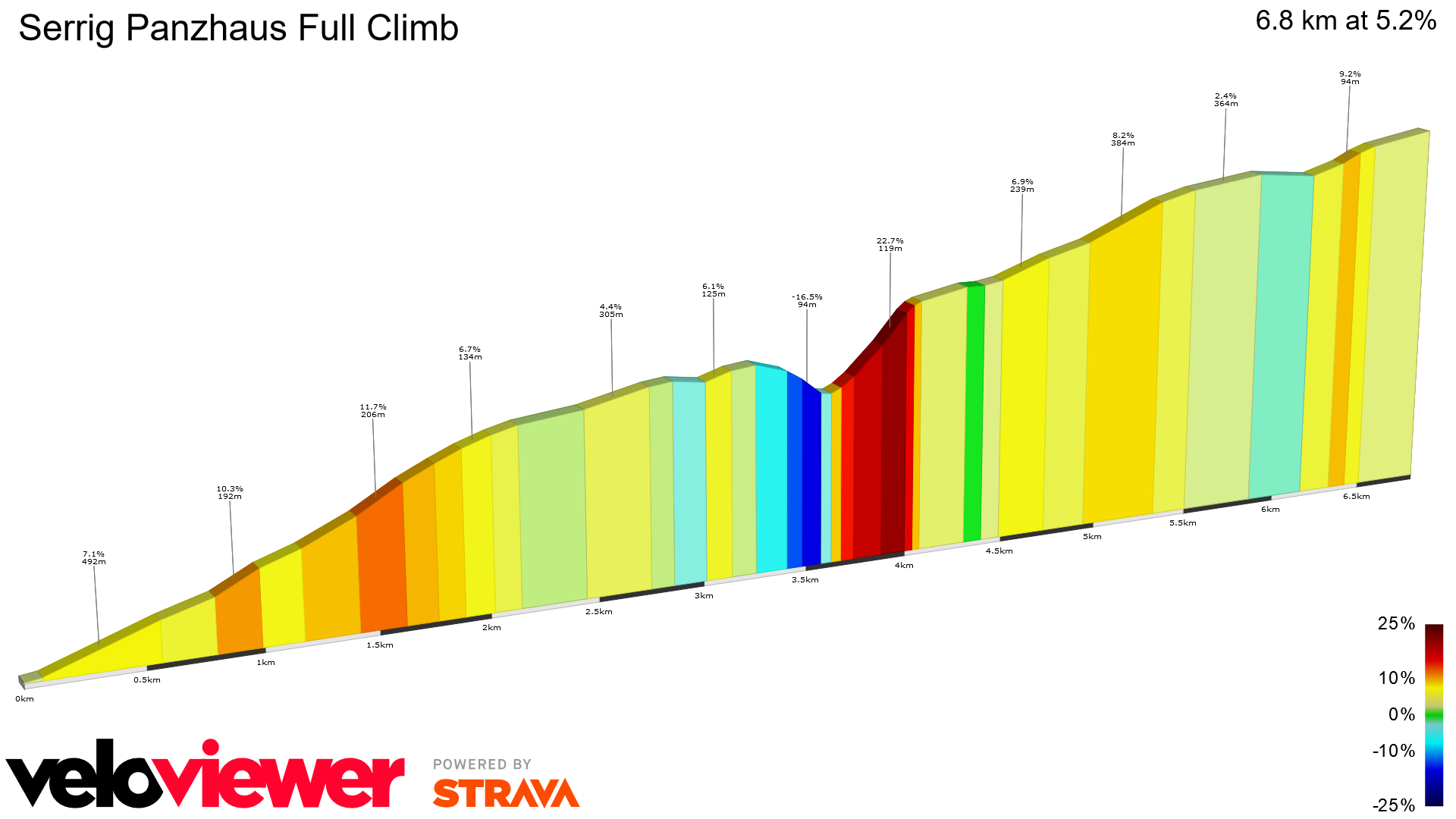 2D Elevation profile image for Serrig Panzhaus Full Climb
