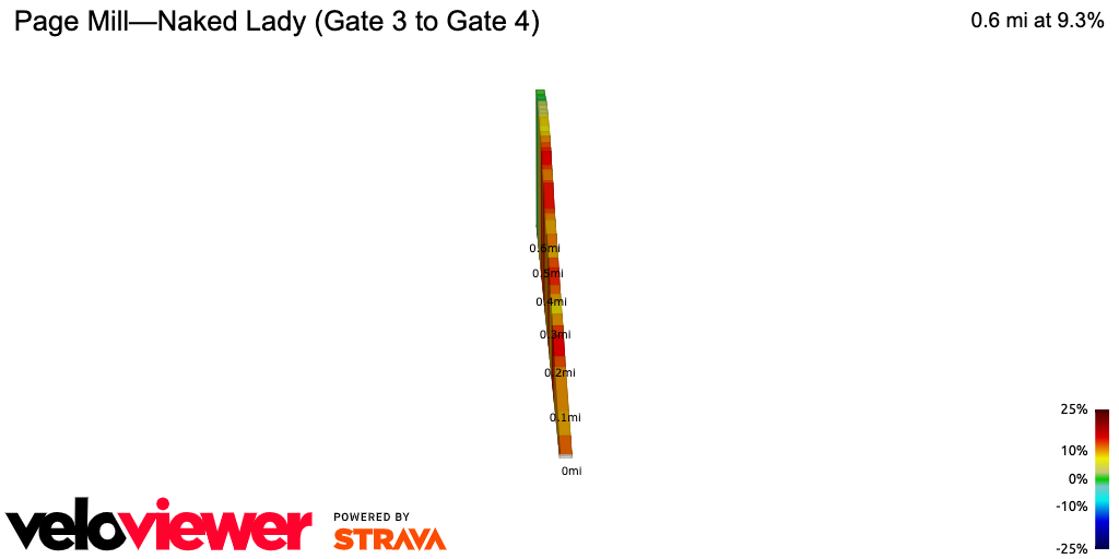 2D Elevation profile image for Page Mill—Naked Lady (Gate 3 to Gate 4)