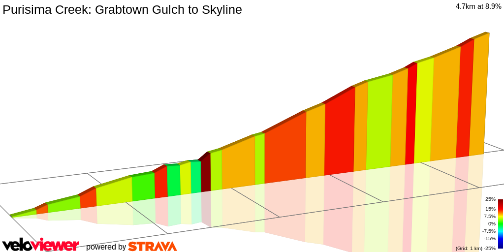 2D Elevation profile image for Purisima Creek: Grabtown Gulch to Skyline