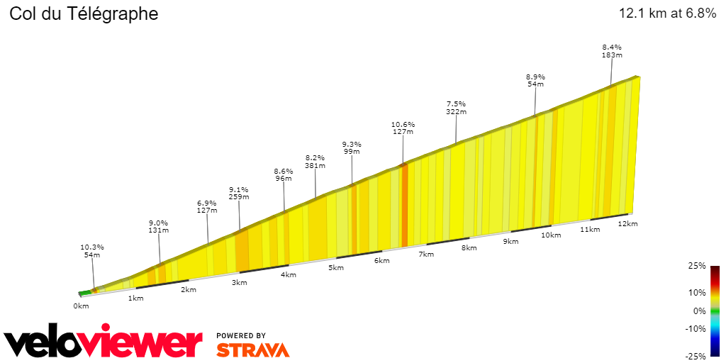 2D Elevation profile image for Col du Télégraphe
