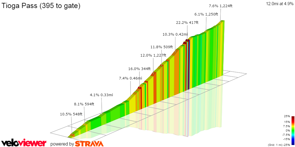 2D Elevation profile image for Tioga Pass (395 to gate)