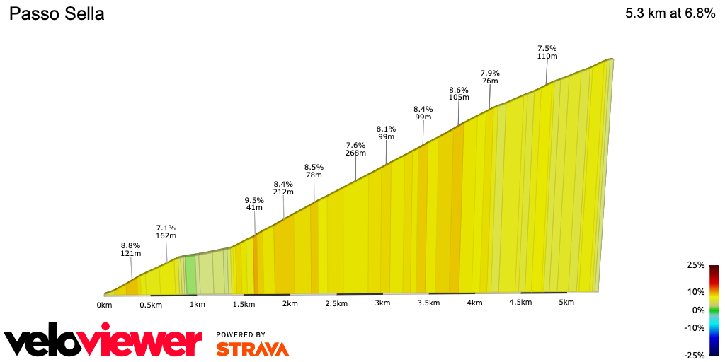 2D Elevation profile image for Passo Sella
