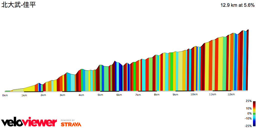 2D Elevation profile image for 北大武-佳平