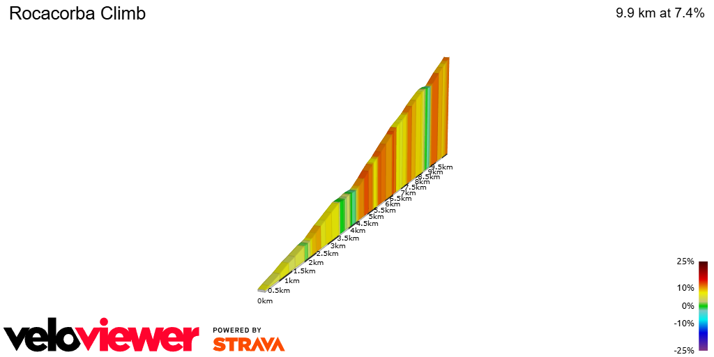 2D Elevation profile image for Rocacorba Climb
