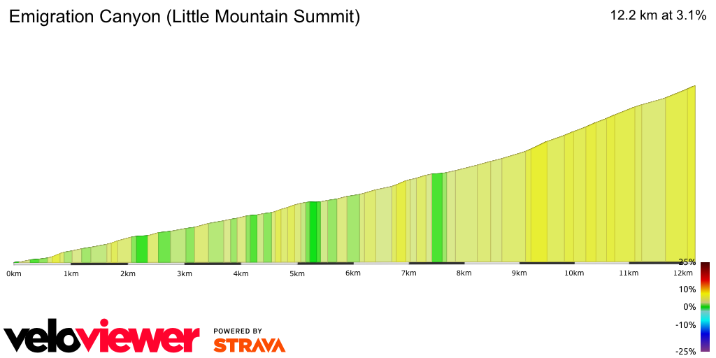 2D Elevation profile image for Emigration Canyon (Little Mountain Summit)