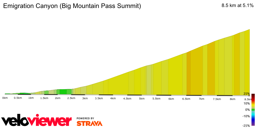 2D Elevation profile image for Emigration Canyon (Big Mountain Pass Summit)