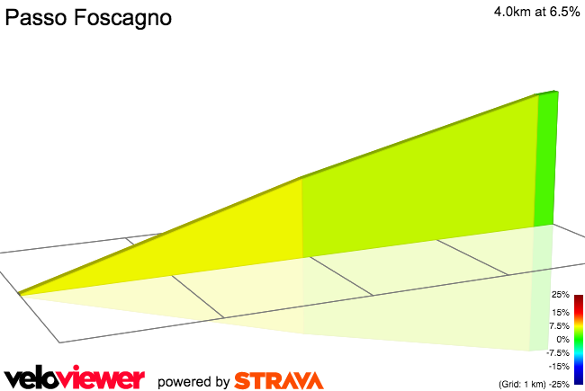 2D Elevation profile image for Passo Foscagno