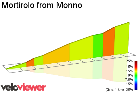 2D Elevation profile image for Mortirolo from Monno