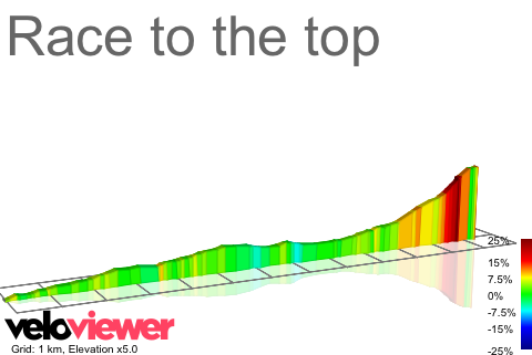 2D Elevation profile image for Race to the top