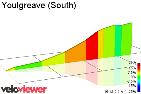 2D Elevation profile image for Youlgreave (South)