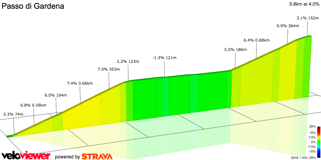2D Elevation profile image for Passo di Gardena