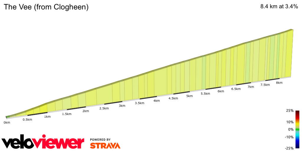 2D Elevation profile image for The Vee (from Clogheen)