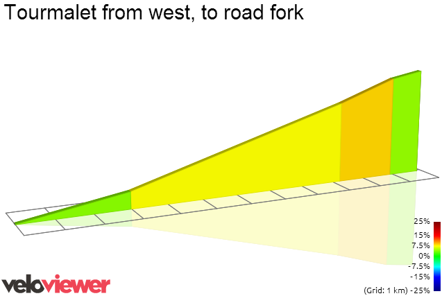 2D Elevation profile image for Tourmalet from west, to road fork