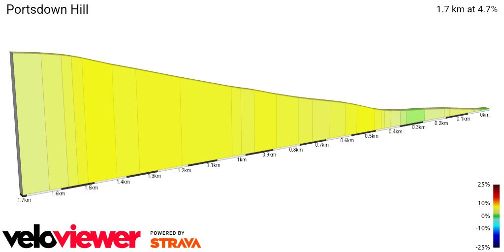 2D Elevation profile image for Portsdown Hill
