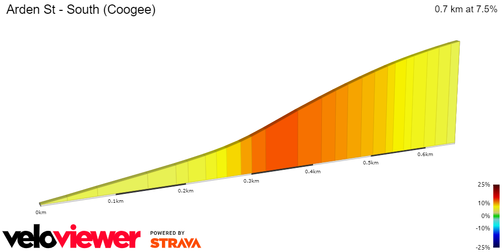 2D Elevation profile image for Arden St - South (Coogee)