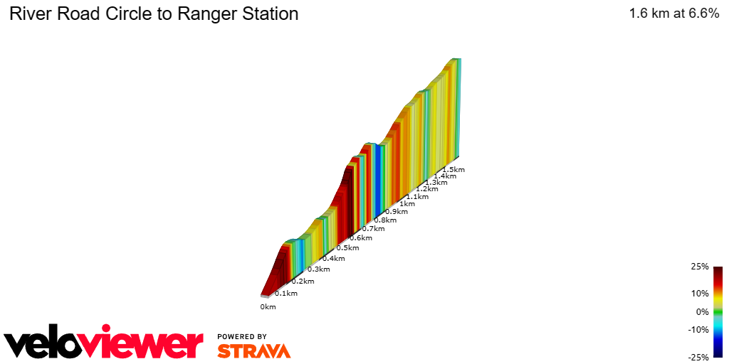 2D Elevation profile image for River Road Circle to Ranger Station