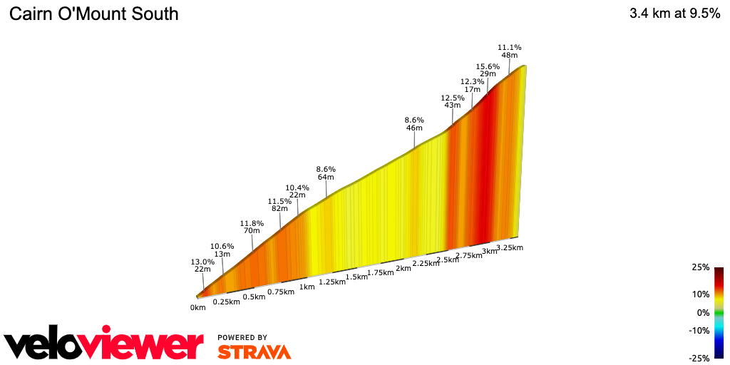 2D Elevation profile image for Cairn O'Mount South