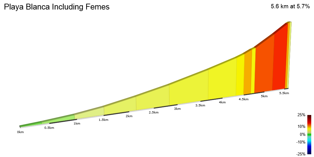 2D Elevation profile image for Playa Blanca Including Femes