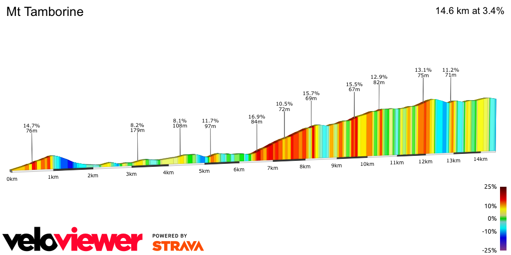 2D Elevation profile image for Mt Tamborine