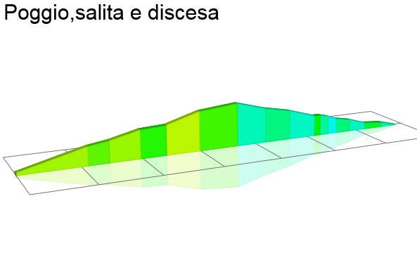 2D Elevation profile image for Poggio,salita e discesa