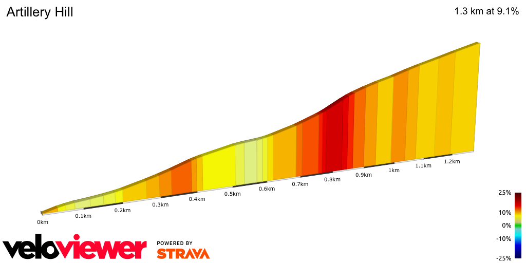 2D Elevation profile image for Artillery Hill