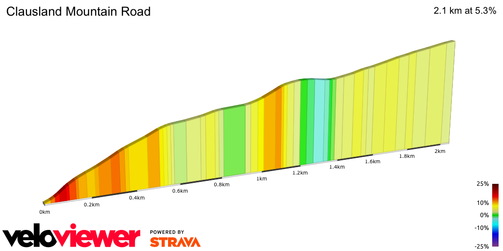 2D Elevation profile image for Clausland Mountain Road