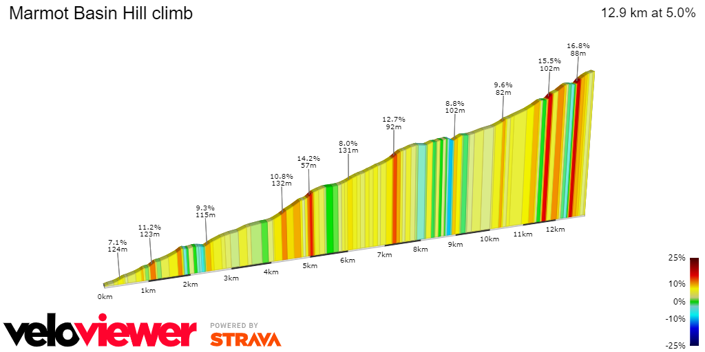 2D Elevation profile image for Marmot Basin Hill climb