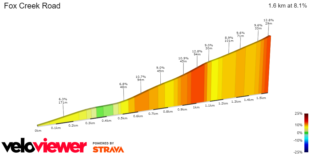 2D Elevation profile image for Fox Creek Road