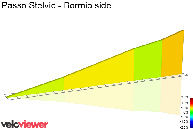 2D Elevation profile image for Passo Stelvio - Bormio side
