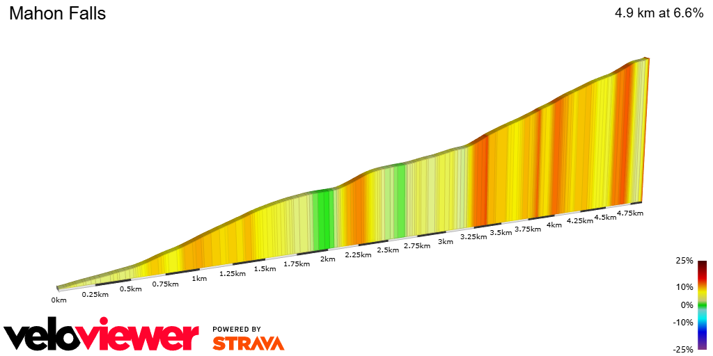2D Elevation profile image for Mahon Falls