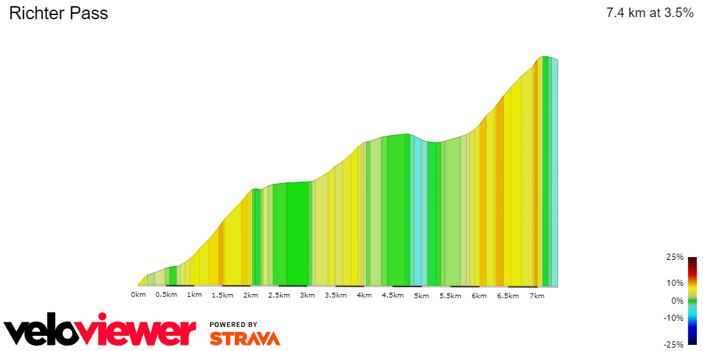 2D Elevation profile image for Richter Pass