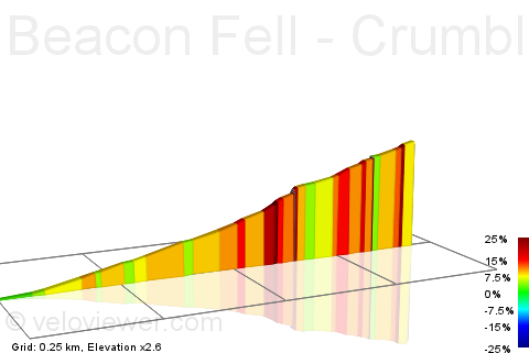 2D Elevation profile image for Beacon Fell - Crumbleholm Rd