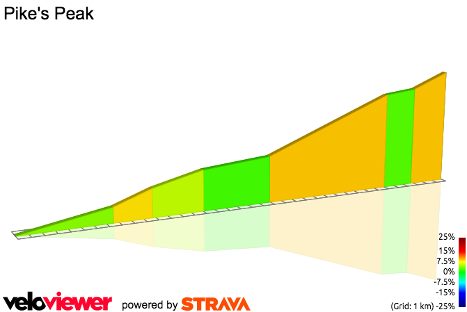 2D Elevation profile image for Pike's Peak