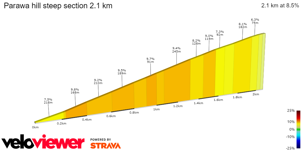 2D Elevation profile image for Parawa hill steep section 2.1 km