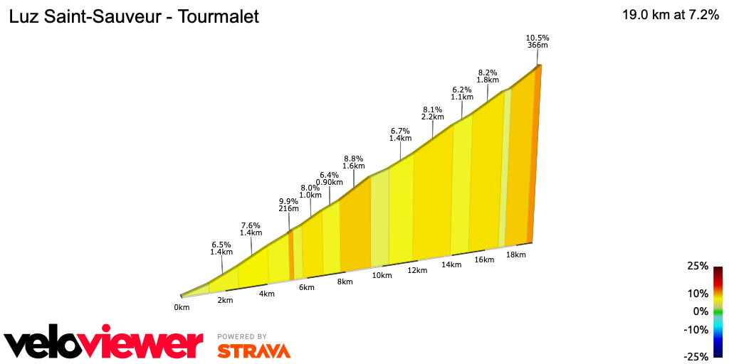 2D Elevation profile image for Luz Saint-Sauveur - Tourmalet 