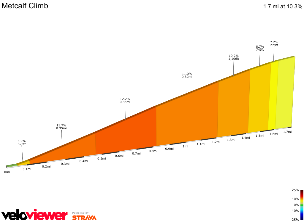 2D Elevation profile image for Metcalf Climb