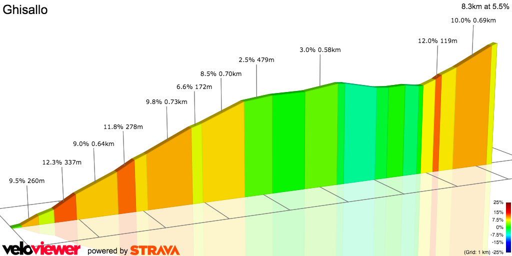 2D Elevation profile image for Ghisallo