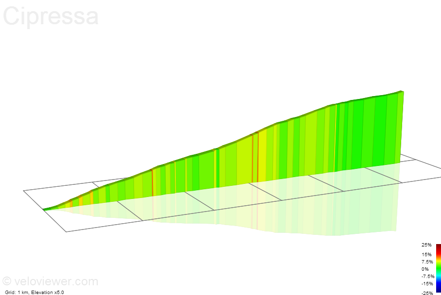 2D Elevation profile image for Cipressa