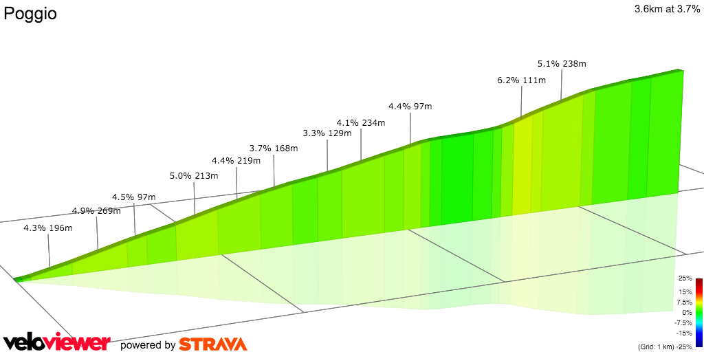 2D Elevation profile image for Poggio