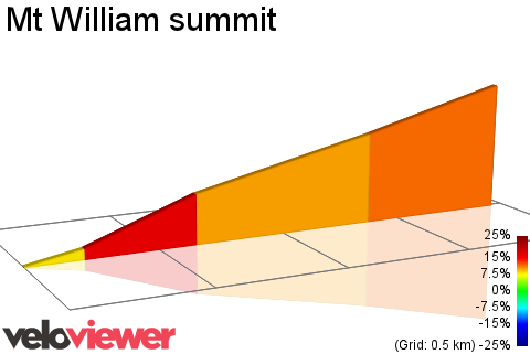 2D Elevation profile image for Mt William summit