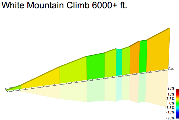 2D Elevation profile image for White Mountain Climb 6000+ ft.