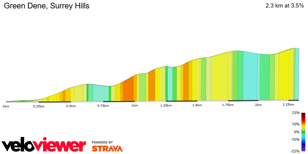 2D Elevation profile image for Green Dene, Surrey Hills
