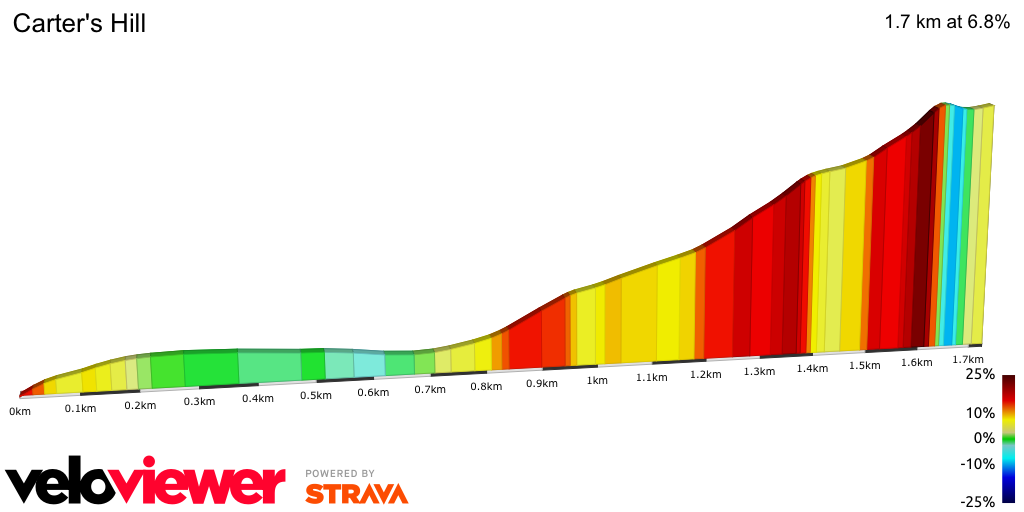 2D Elevation profile image for Carter's Hill